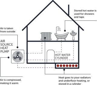 A diagram of an air source heat pump. A house can be seen with the external pump, and heat entering the underfloor heating, radiators and water systems.